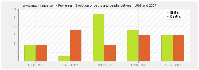 Puyrenier : Evolution of births and deaths between 1968 and 2007