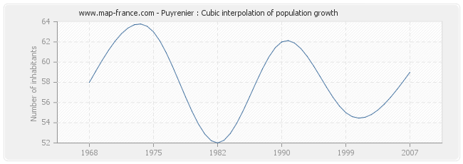 Puyrenier : Cubic interpolation of population growth