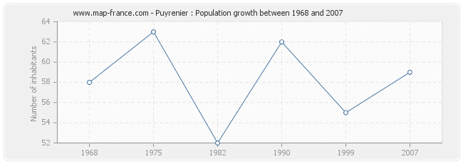 Population Puyrenier