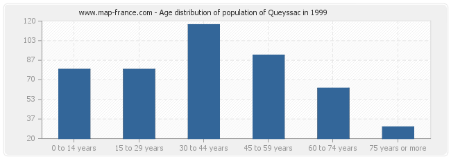 Age distribution of population of Queyssac in 1999
