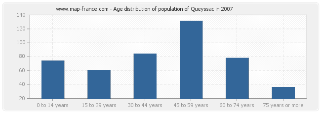 Age distribution of population of Queyssac in 2007