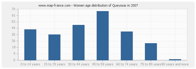 Women age distribution of Queyssac in 2007