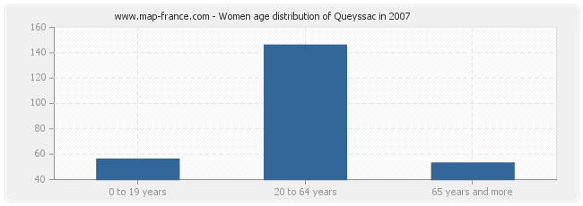 Women age distribution of Queyssac in 2007