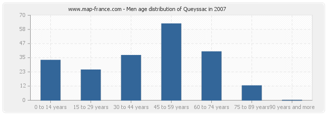 Men age distribution of Queyssac in 2007