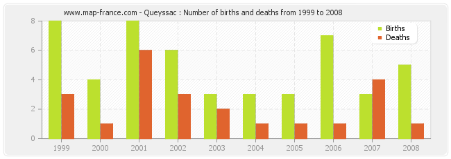 Queyssac : Number of births and deaths from 1999 to 2008