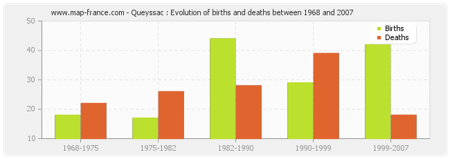 Queyssac : Evolution of births and deaths between 1968 and 2007