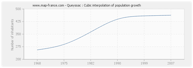 Queyssac : Cubic interpolation of population growth