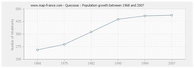 Population Queyssac