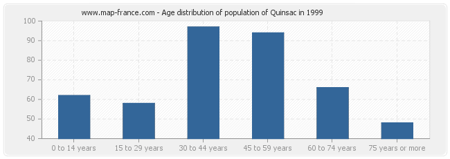 Age distribution of population of Quinsac in 1999