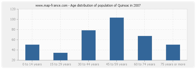 Age distribution of population of Quinsac in 2007