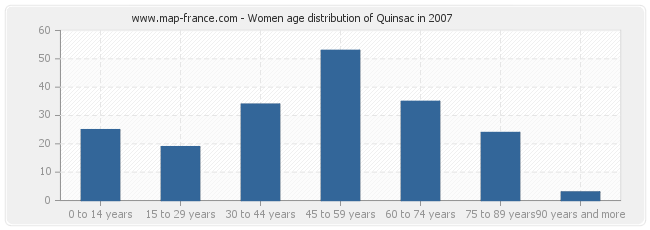 Women age distribution of Quinsac in 2007