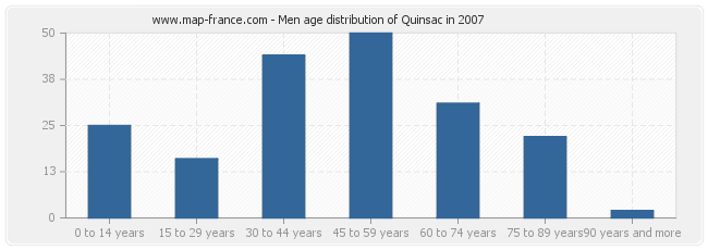 Men age distribution of Quinsac in 2007