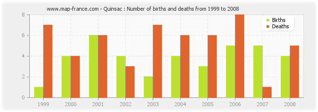 Quinsac : Number of births and deaths from 1999 to 2008
