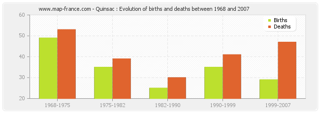 Quinsac : Evolution of births and deaths between 1968 and 2007