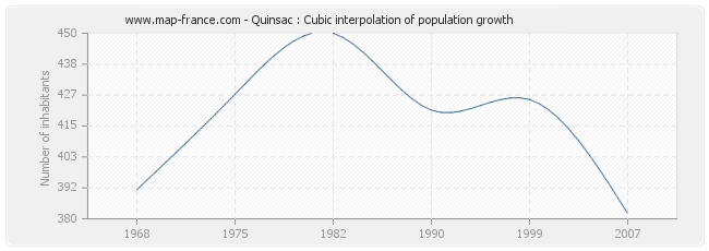 Quinsac : Cubic interpolation of population growth