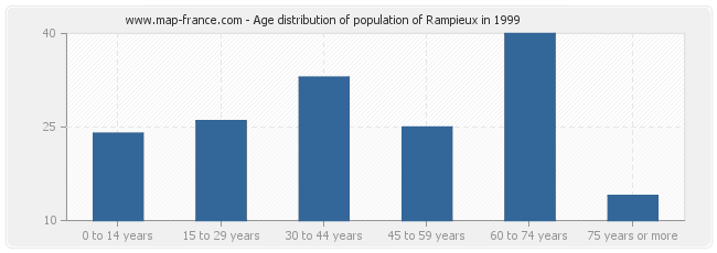 Age distribution of population of Rampieux in 1999