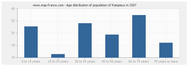 Age distribution of population of Rampieux in 2007