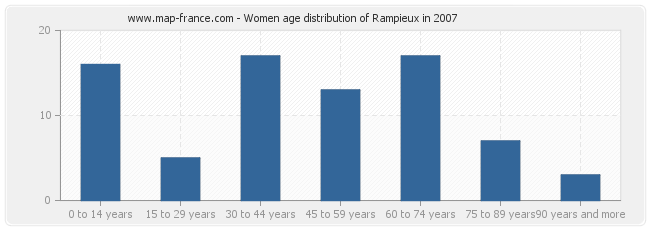 Women age distribution of Rampieux in 2007