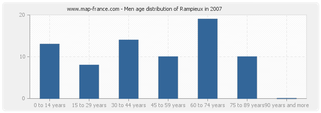 Men age distribution of Rampieux in 2007