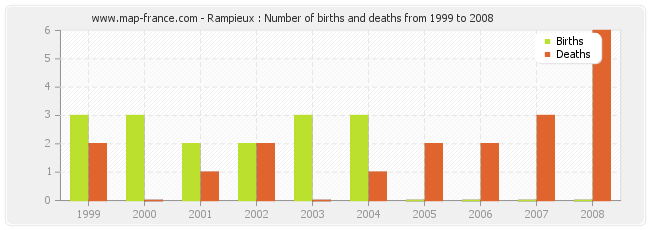 Rampieux : Number of births and deaths from 1999 to 2008