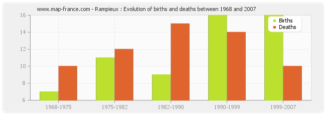 Rampieux : Evolution of births and deaths between 1968 and 2007