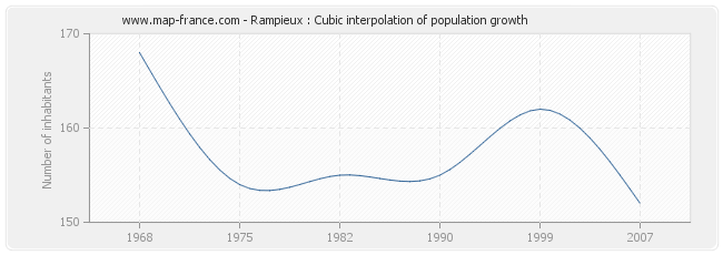 Rampieux : Cubic interpolation of population growth