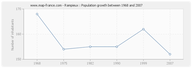 Population Rampieux