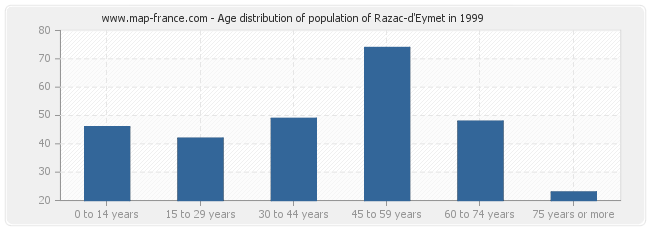 Age distribution of population of Razac-d'Eymet in 1999