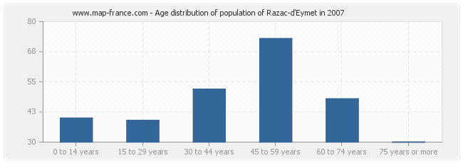 Age distribution of population of Razac-d'Eymet in 2007