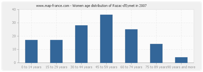 Women age distribution of Razac-d'Eymet in 2007