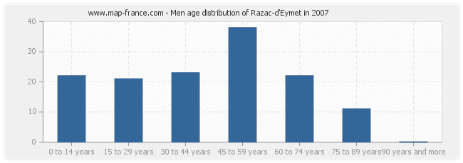 Men age distribution of Razac-d'Eymet in 2007