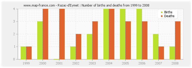 Razac-d'Eymet : Number of births and deaths from 1999 to 2008