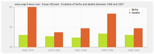 Razac-d'Eymet : Evolution of births and deaths between 1968 and 2007