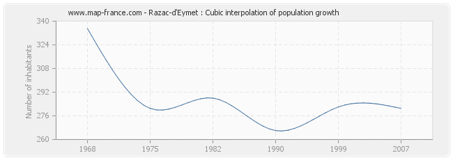 Razac-d'Eymet : Cubic interpolation of population growth