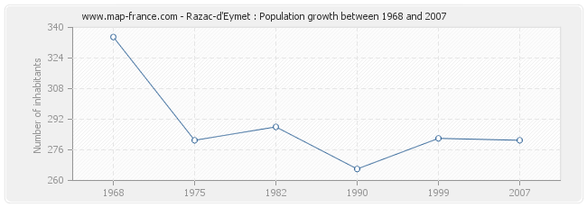 Population Razac-d'Eymet