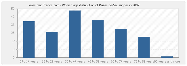 Women age distribution of Razac-de-Saussignac in 2007
