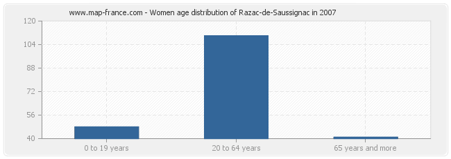 Women age distribution of Razac-de-Saussignac in 2007