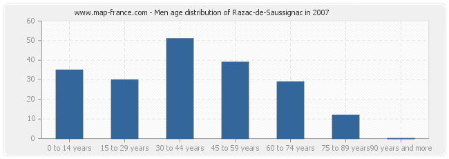 Men age distribution of Razac-de-Saussignac in 2007