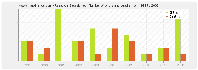 Razac-de-Saussignac : Number of births and deaths from 1999 to 2008