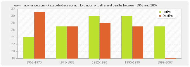 Razac-de-Saussignac : Evolution of births and deaths between 1968 and 2007