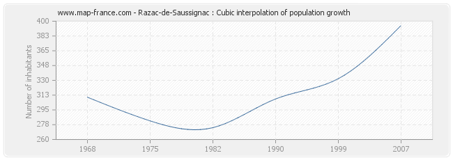 Razac-de-Saussignac : Cubic interpolation of population growth