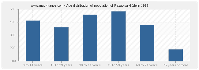 Age distribution of population of Razac-sur-l'Isle in 1999