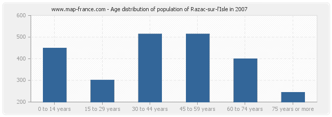 Age distribution of population of Razac-sur-l'Isle in 2007