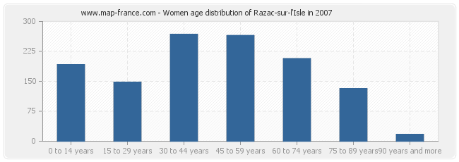 Women age distribution of Razac-sur-l'Isle in 2007