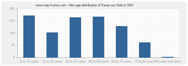 Men age distribution of Razac-sur-l'Isle in 2007