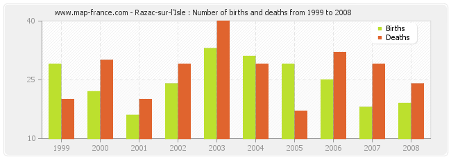 Razac-sur-l'Isle : Number of births and deaths from 1999 to 2008