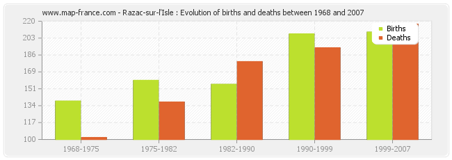 Razac-sur-l'Isle : Evolution of births and deaths between 1968 and 2007