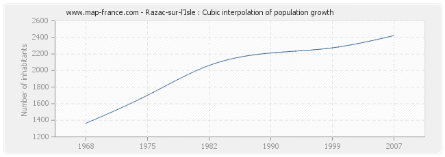 Razac-sur-l'Isle : Cubic interpolation of population growth