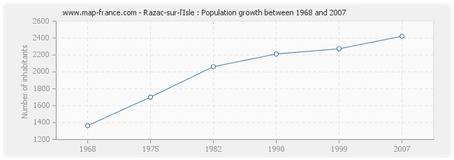 Population Razac-sur-l'Isle