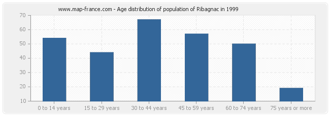 Age distribution of population of Ribagnac in 1999